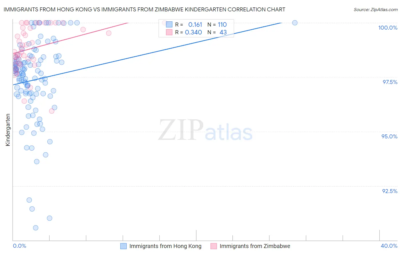Immigrants from Hong Kong vs Immigrants from Zimbabwe Kindergarten