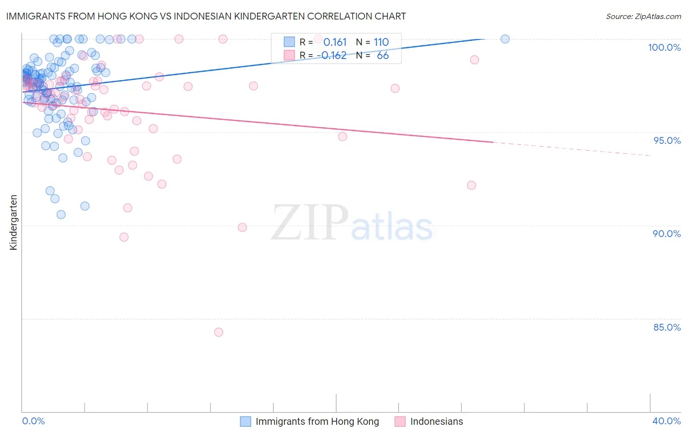 Immigrants from Hong Kong vs Indonesian Kindergarten