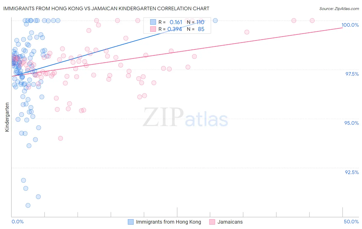 Immigrants from Hong Kong vs Jamaican Kindergarten
