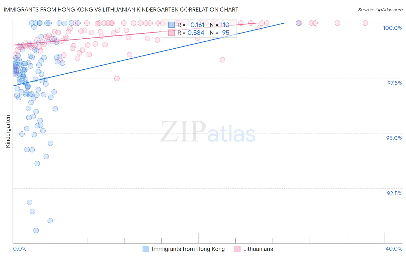 Immigrants from Hong Kong vs Lithuanian Kindergarten