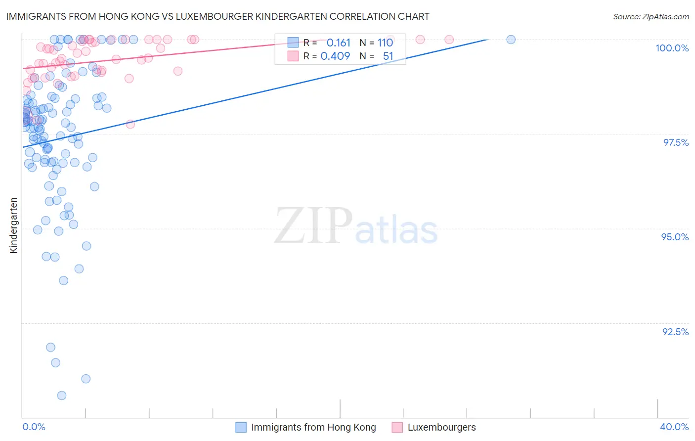 Immigrants from Hong Kong vs Luxembourger Kindergarten