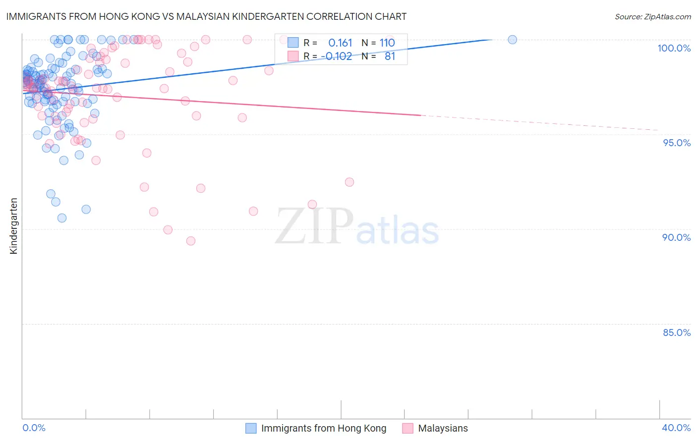 Immigrants from Hong Kong vs Malaysian Kindergarten