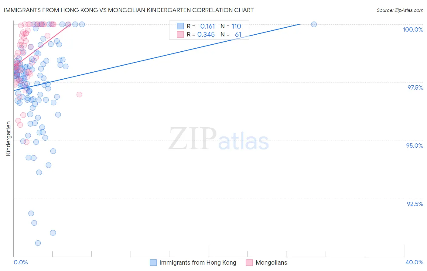 Immigrants from Hong Kong vs Mongolian Kindergarten