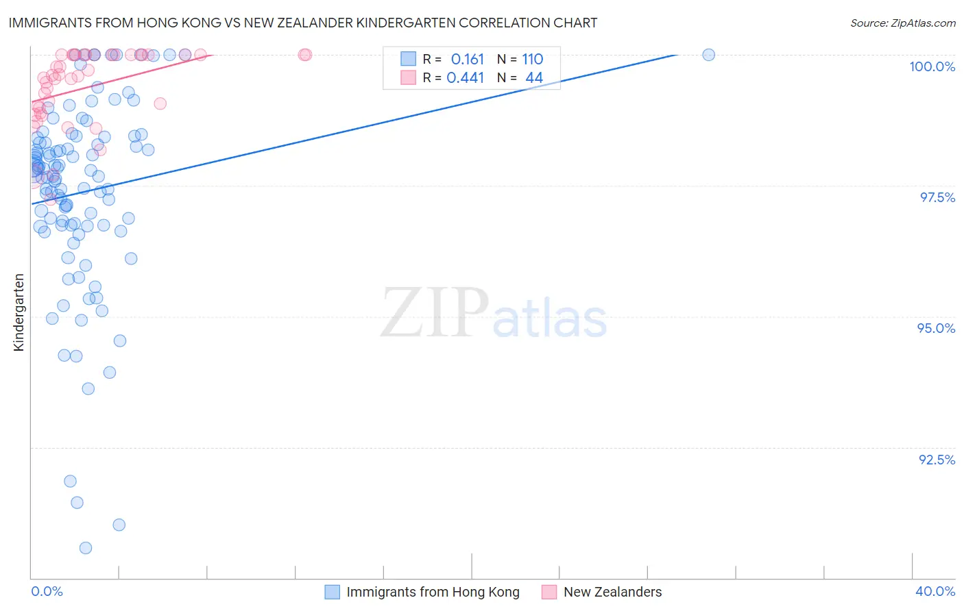 Immigrants from Hong Kong vs New Zealander Kindergarten