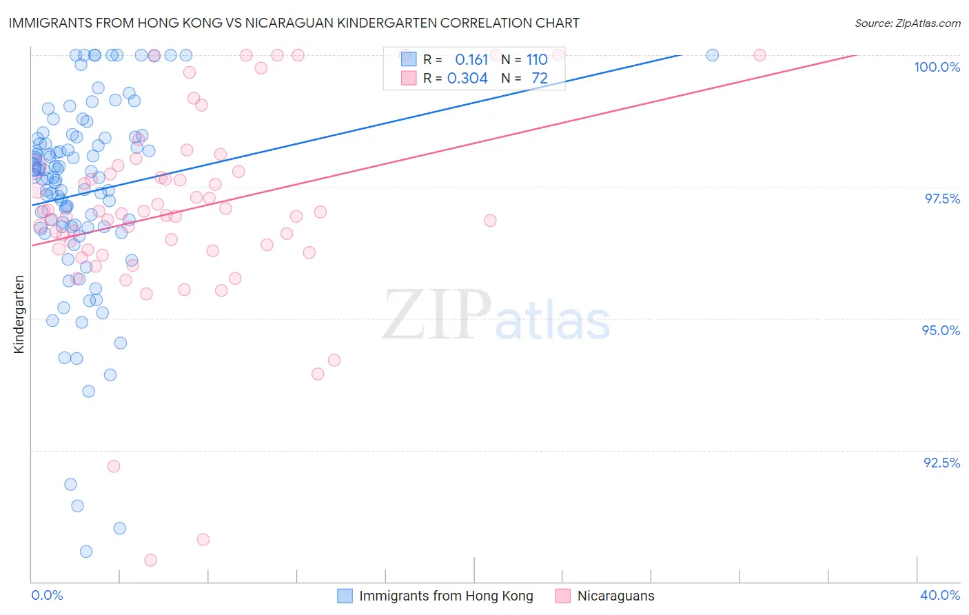 Immigrants from Hong Kong vs Nicaraguan Kindergarten