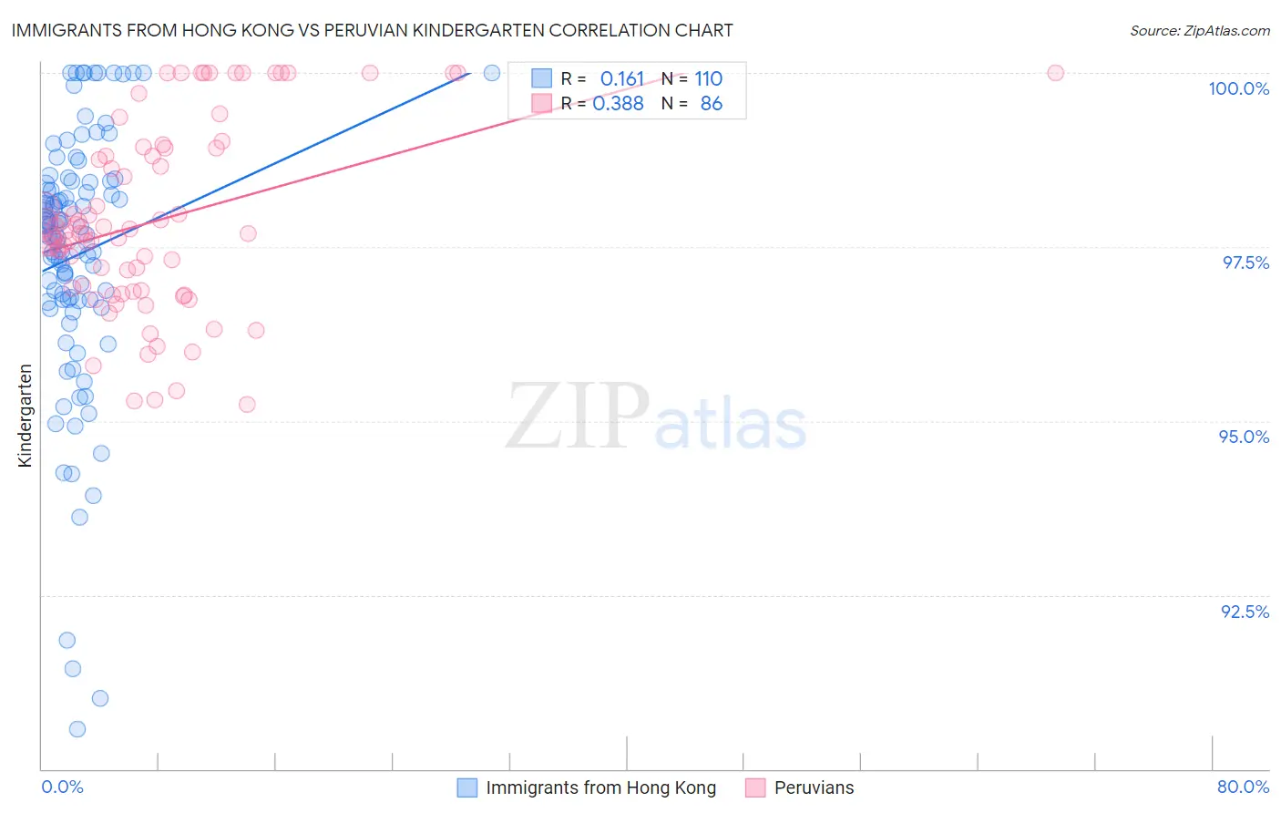 Immigrants from Hong Kong vs Peruvian Kindergarten
