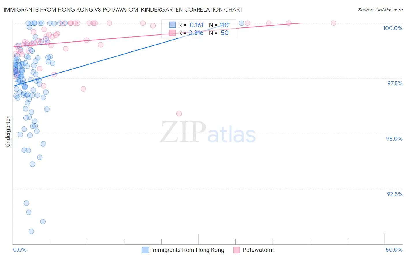 Immigrants from Hong Kong vs Potawatomi Kindergarten