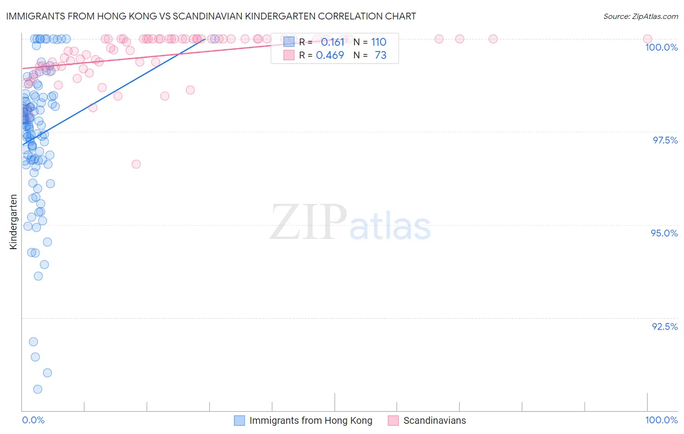 Immigrants from Hong Kong vs Scandinavian Kindergarten
