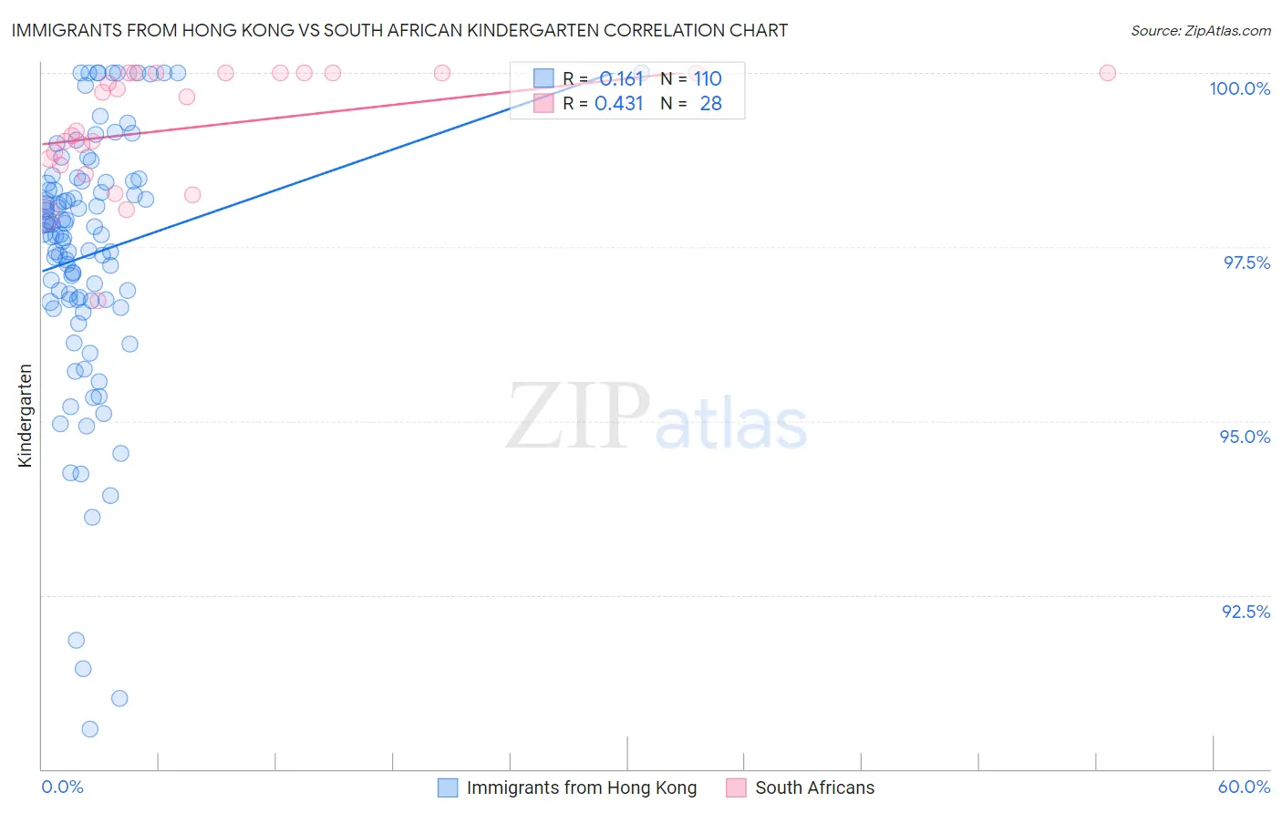 Immigrants from Hong Kong vs South African Kindergarten