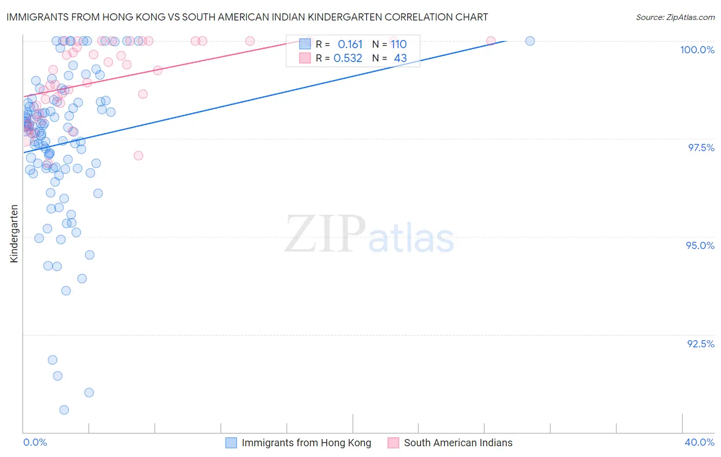 Immigrants from Hong Kong vs South American Indian Kindergarten