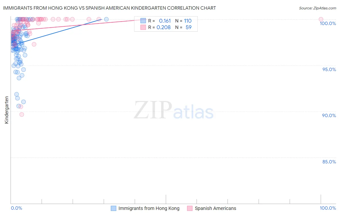 Immigrants from Hong Kong vs Spanish American Kindergarten