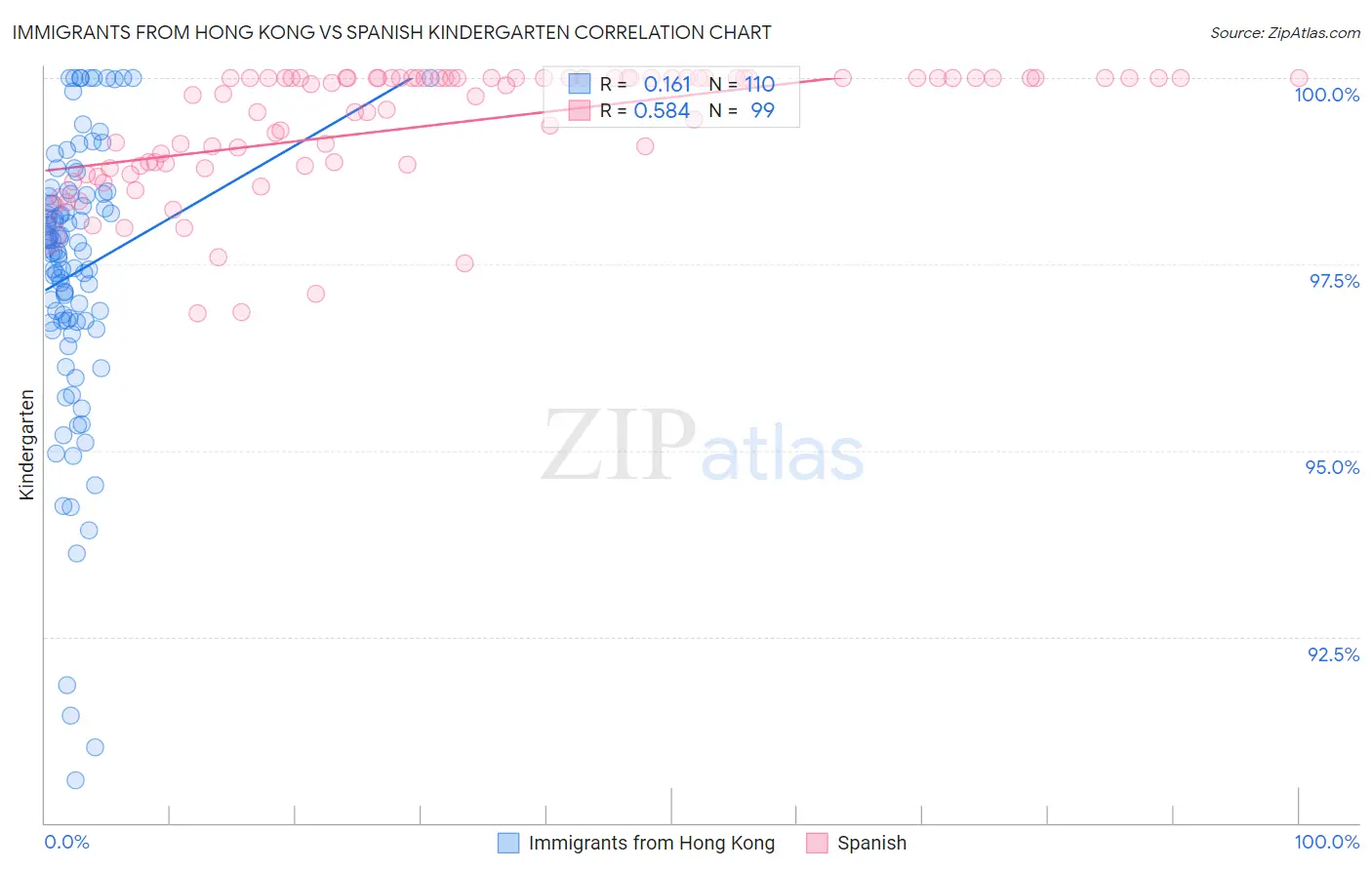 Immigrants from Hong Kong vs Spanish Kindergarten