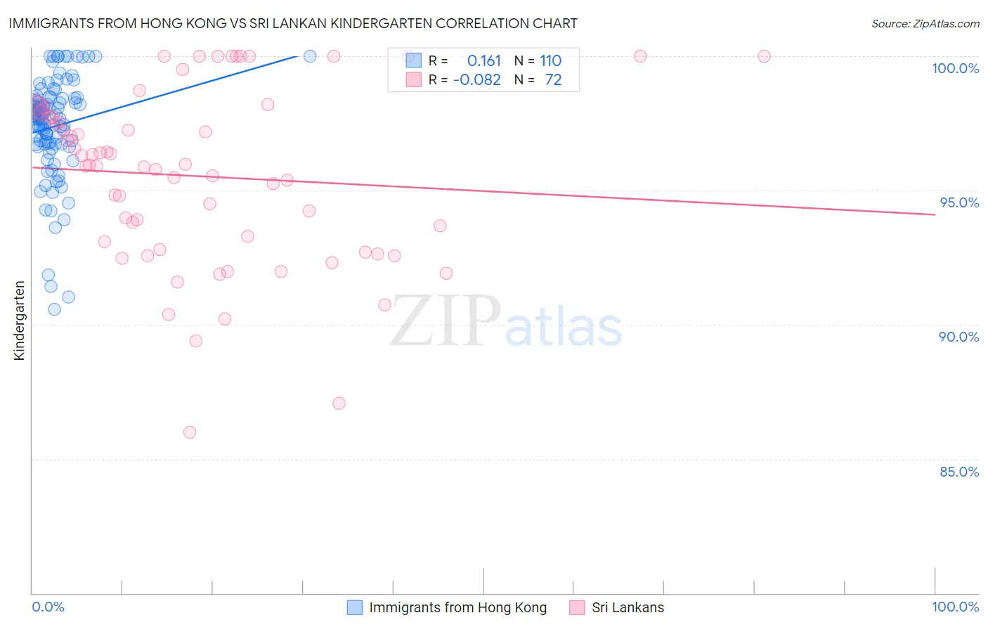 Immigrants from Hong Kong vs Sri Lankan Kindergarten