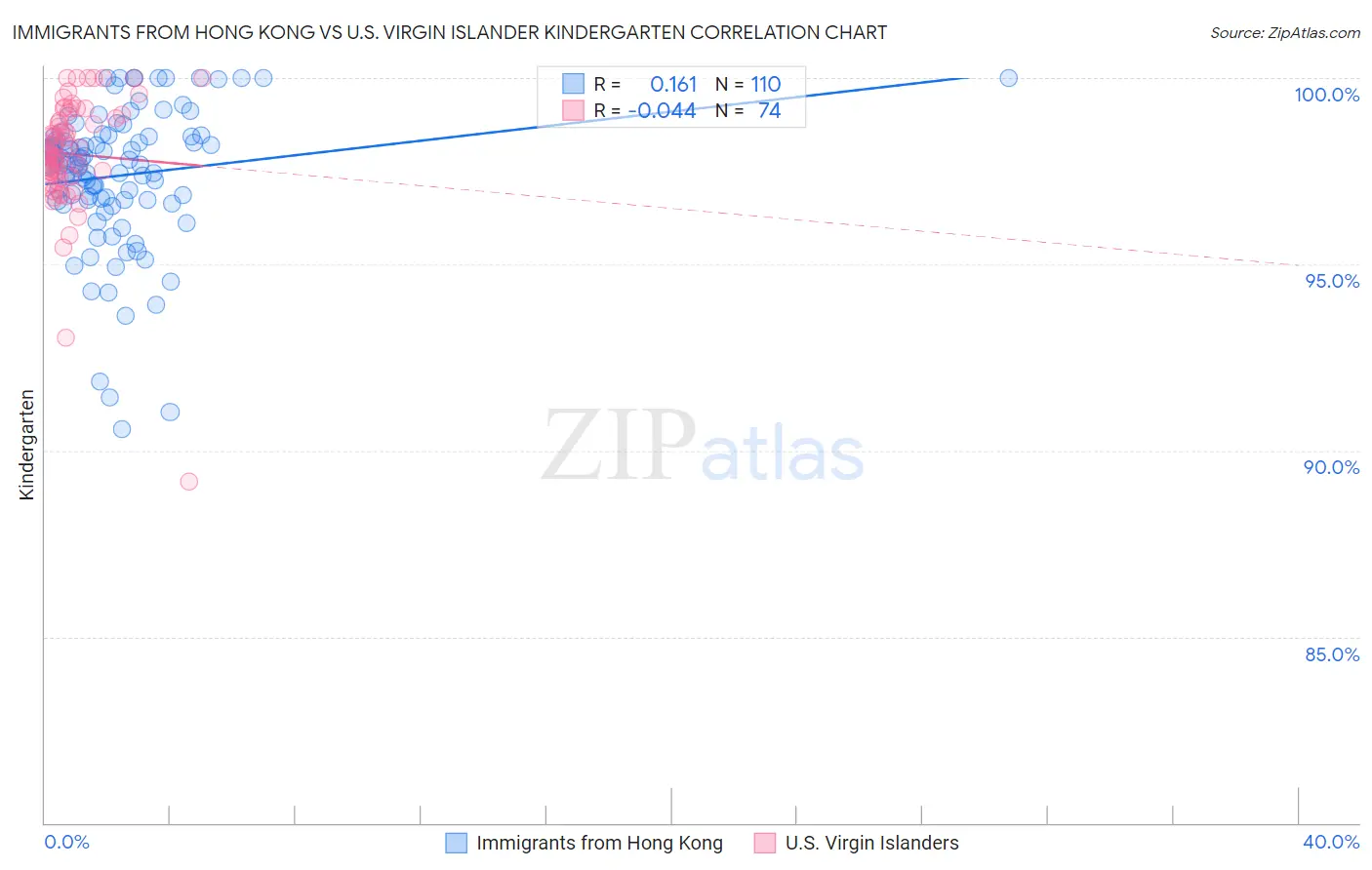 Immigrants from Hong Kong vs U.S. Virgin Islander Kindergarten