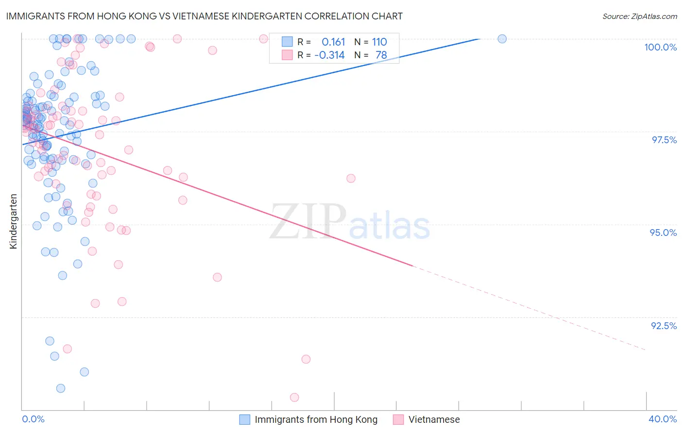 Immigrants from Hong Kong vs Vietnamese Kindergarten