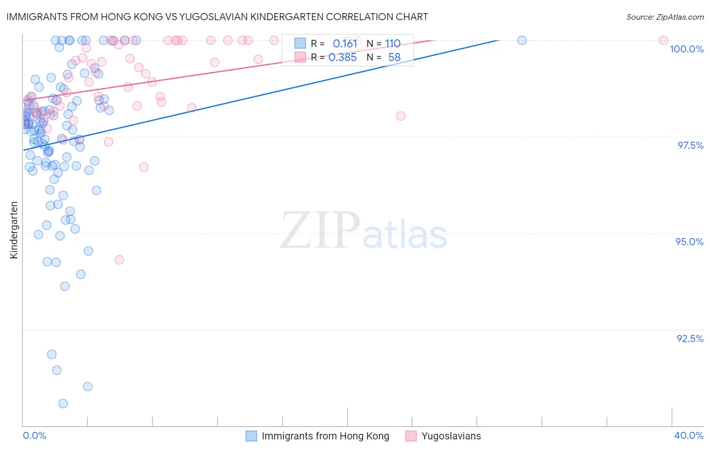Immigrants from Hong Kong vs Yugoslavian Kindergarten