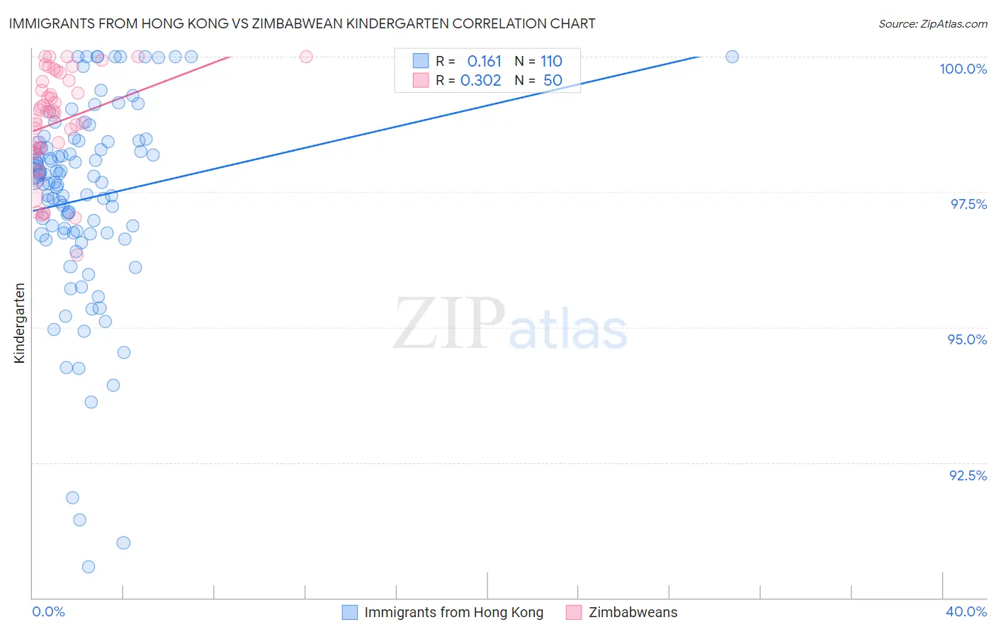 Immigrants from Hong Kong vs Zimbabwean Kindergarten