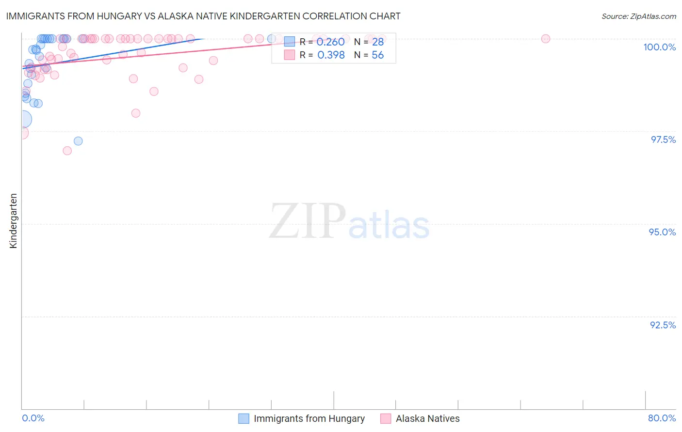 Immigrants from Hungary vs Alaska Native Kindergarten