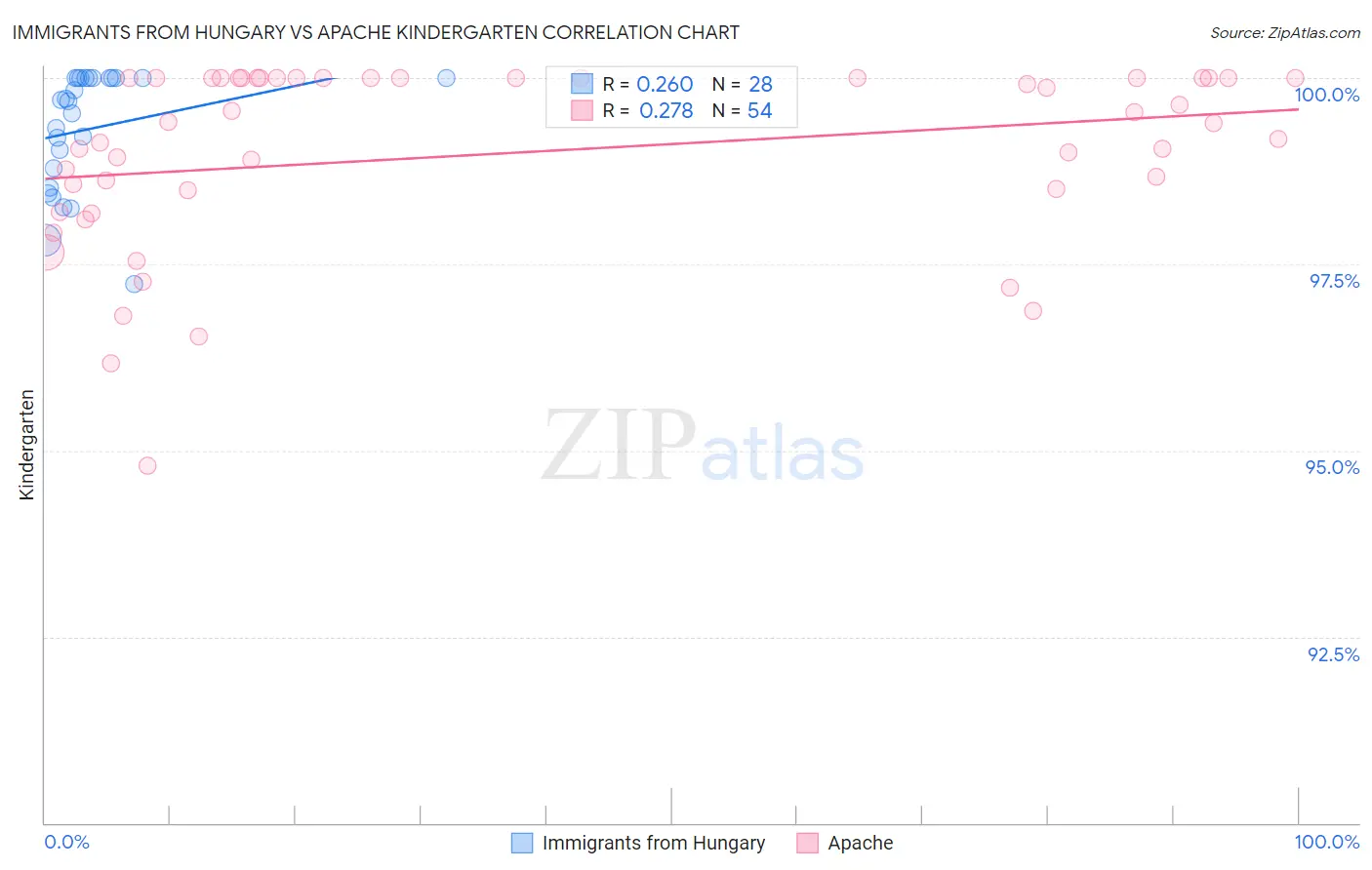 Immigrants from Hungary vs Apache Kindergarten