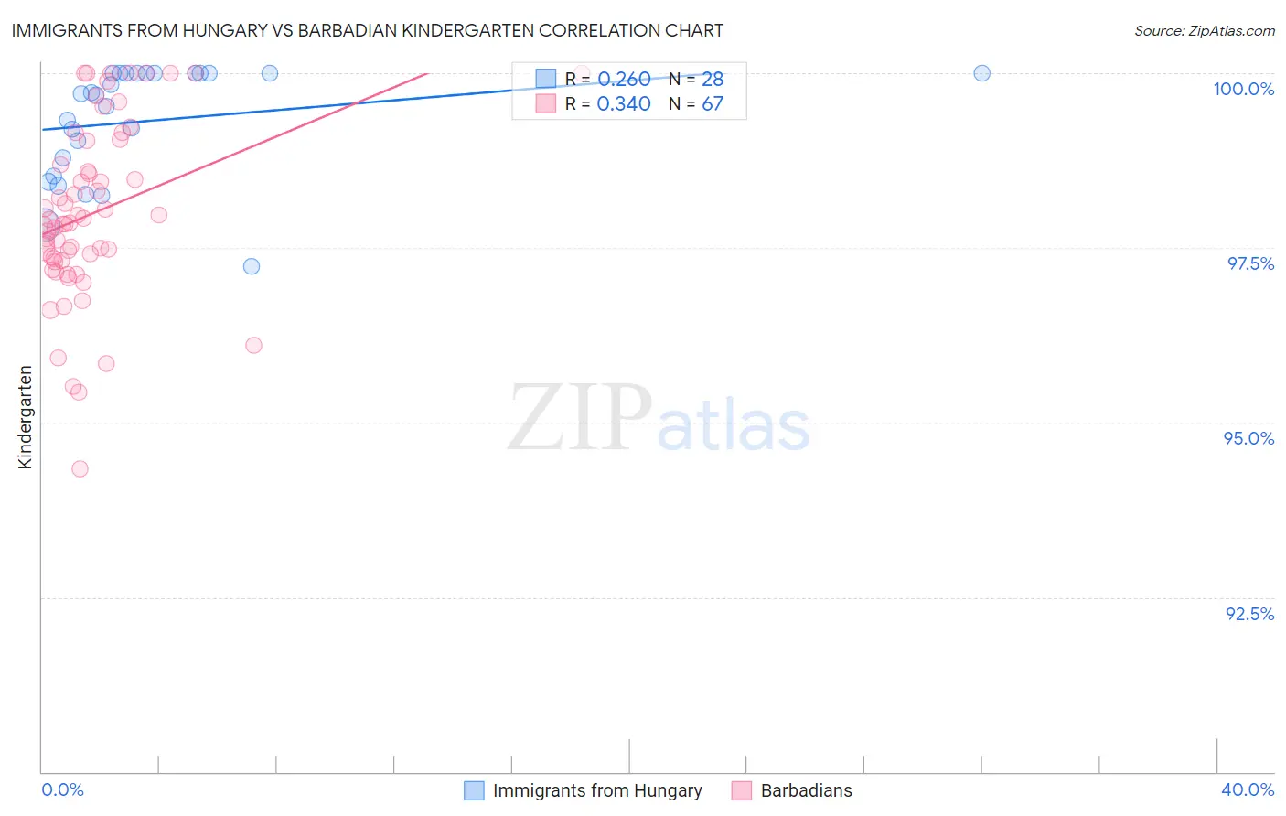 Immigrants from Hungary vs Barbadian Kindergarten