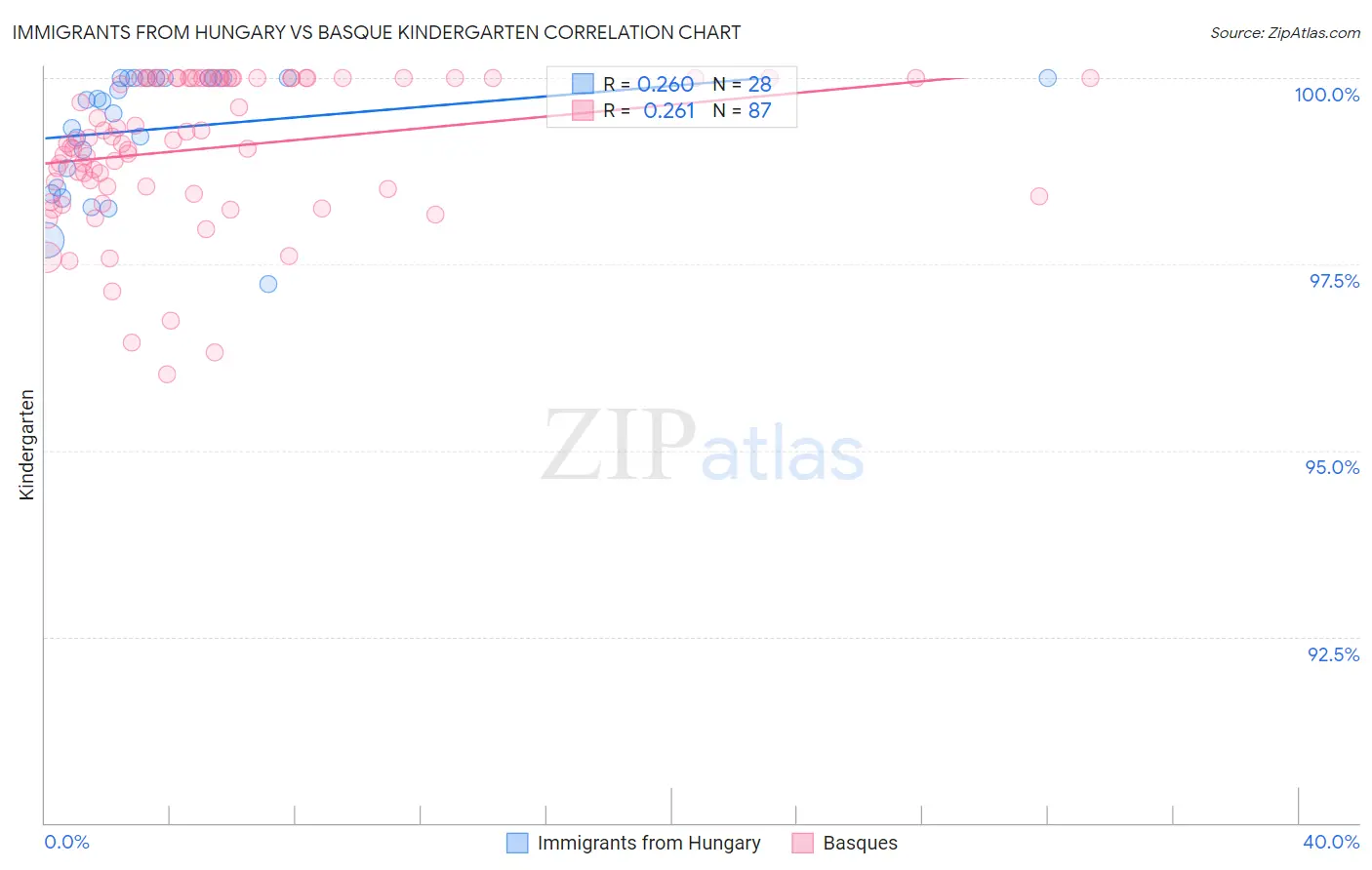Immigrants from Hungary vs Basque Kindergarten