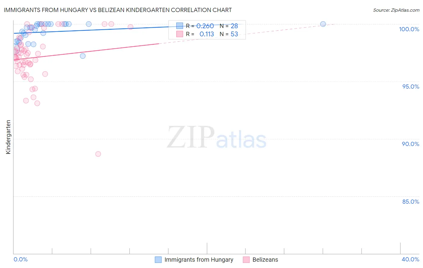 Immigrants from Hungary vs Belizean Kindergarten