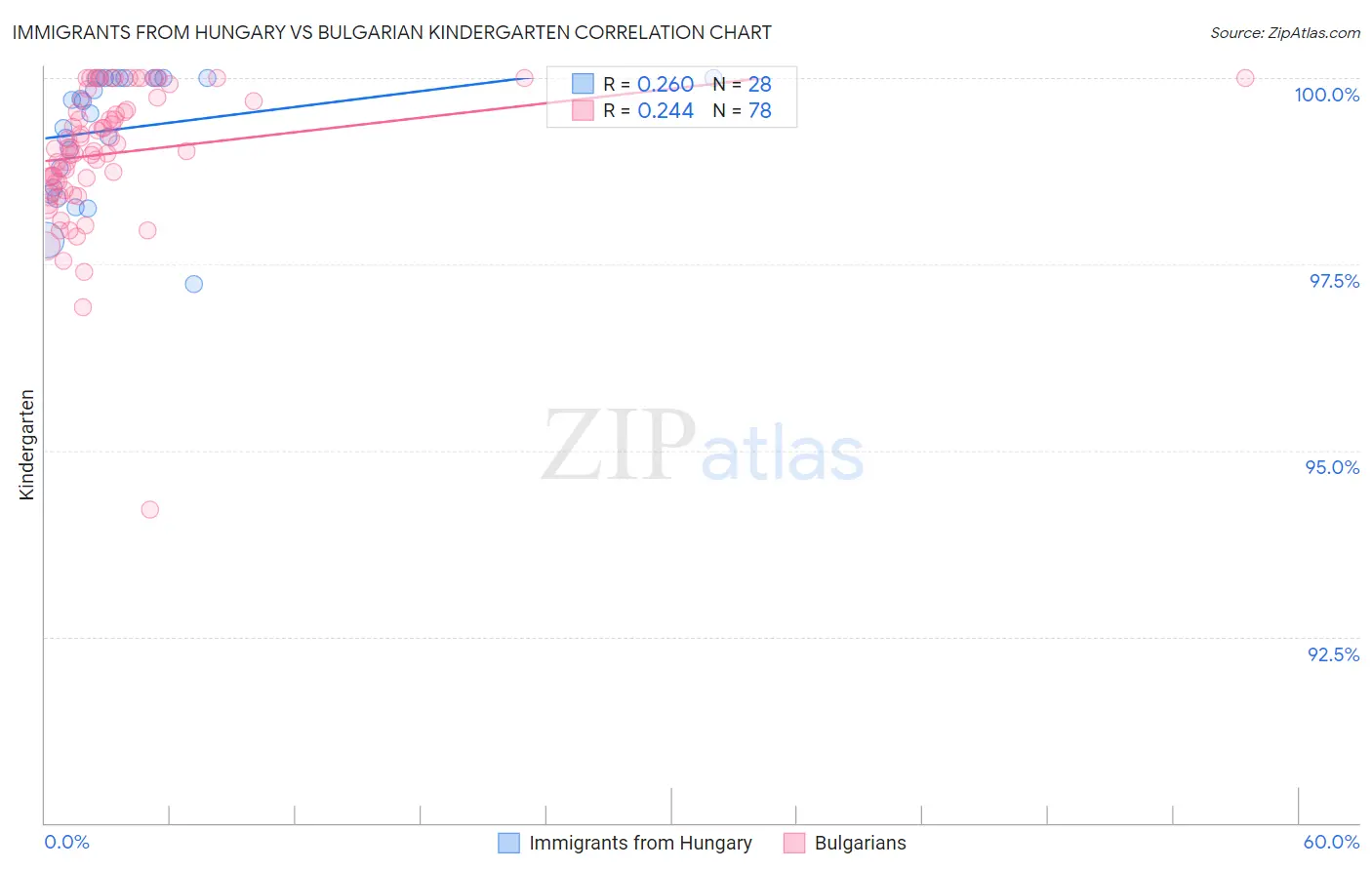 Immigrants from Hungary vs Bulgarian Kindergarten