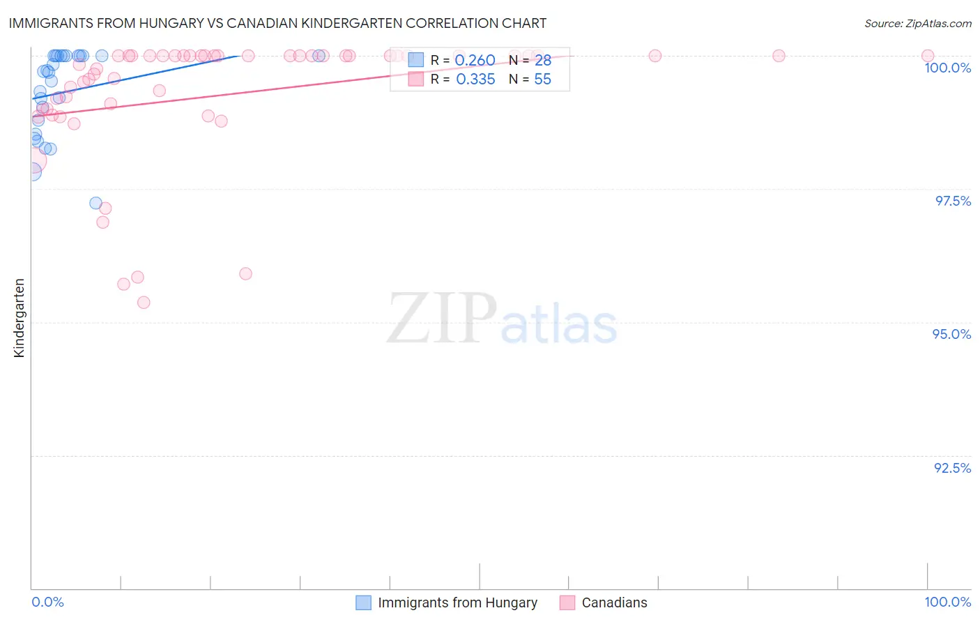 Immigrants from Hungary vs Canadian Kindergarten