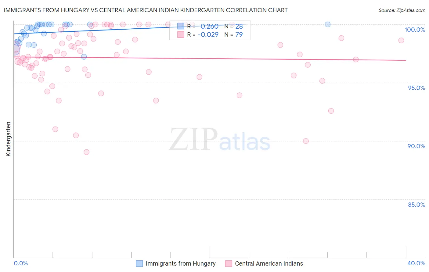 Immigrants from Hungary vs Central American Indian Kindergarten