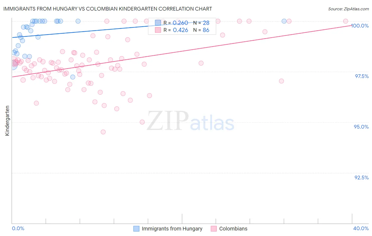 Immigrants from Hungary vs Colombian Kindergarten