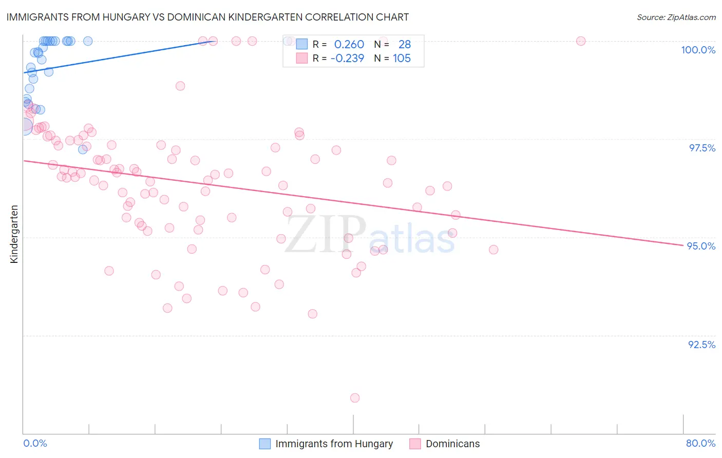 Immigrants from Hungary vs Dominican Kindergarten