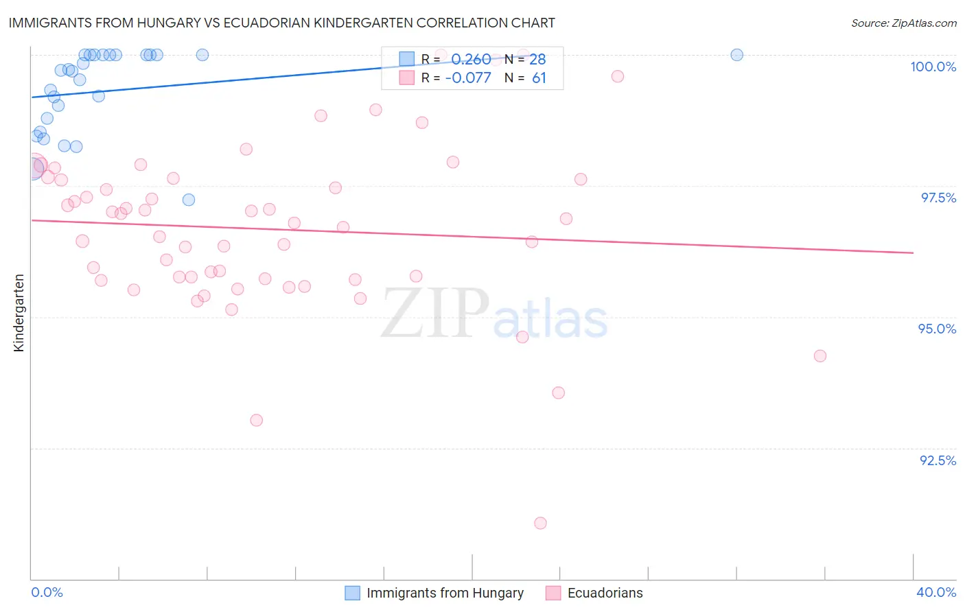 Immigrants from Hungary vs Ecuadorian Kindergarten