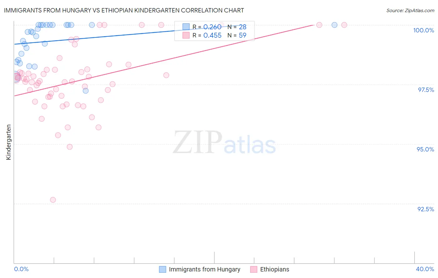 Immigrants from Hungary vs Ethiopian Kindergarten