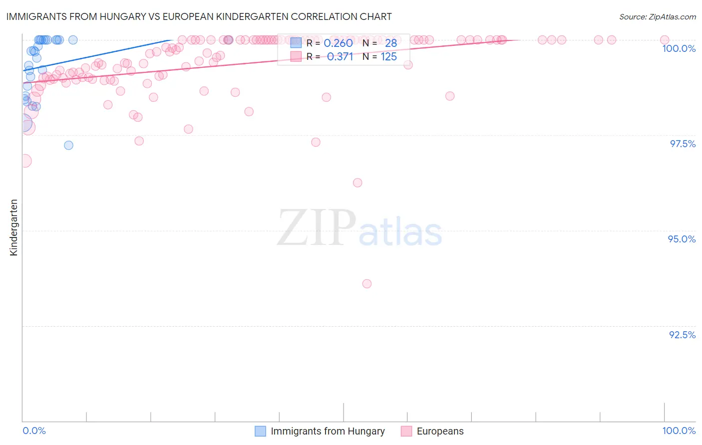 Immigrants from Hungary vs European Kindergarten