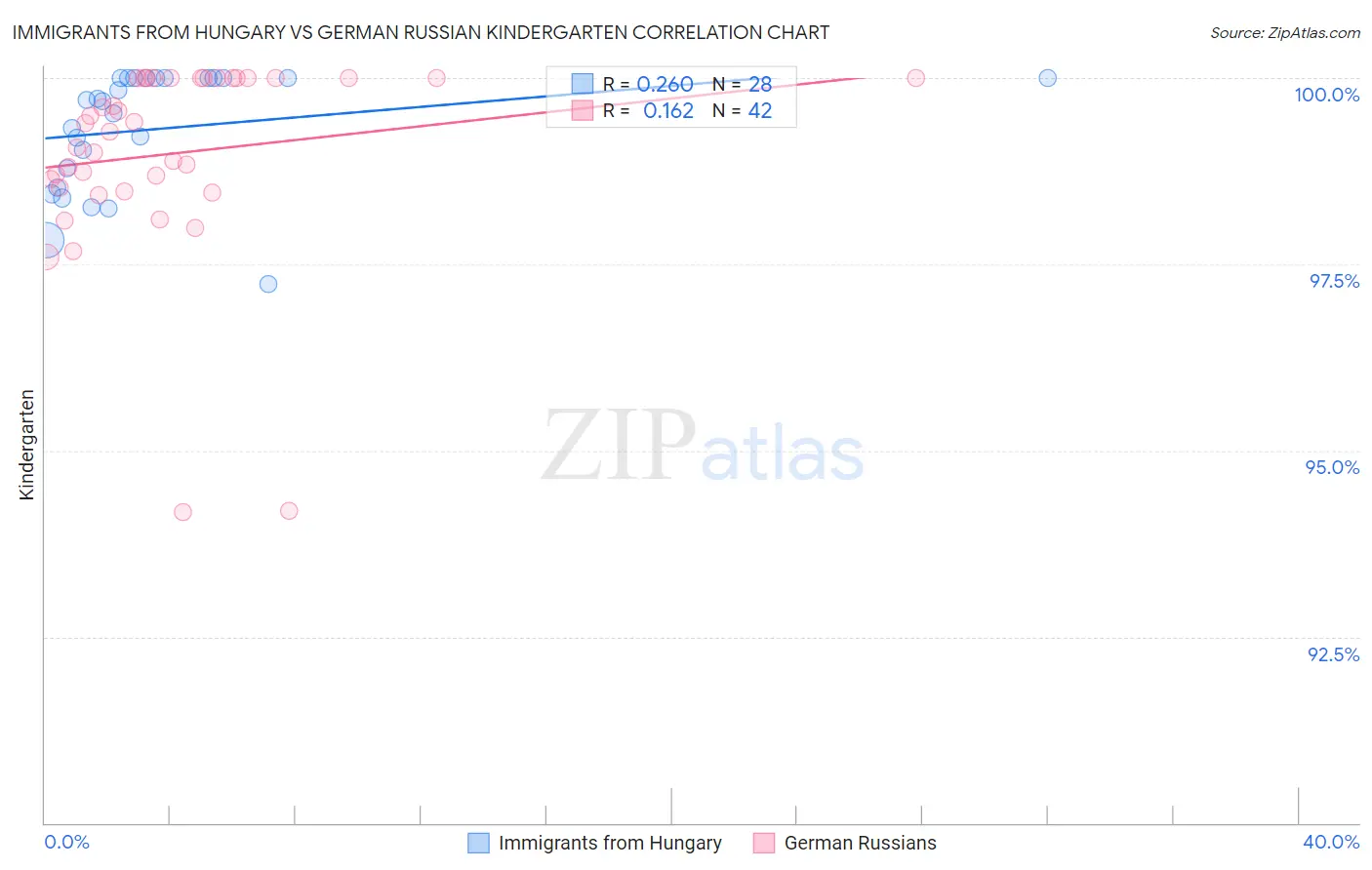Immigrants from Hungary vs German Russian Kindergarten
