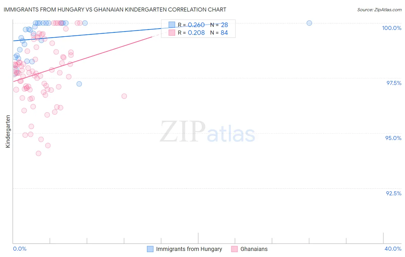 Immigrants from Hungary vs Ghanaian Kindergarten