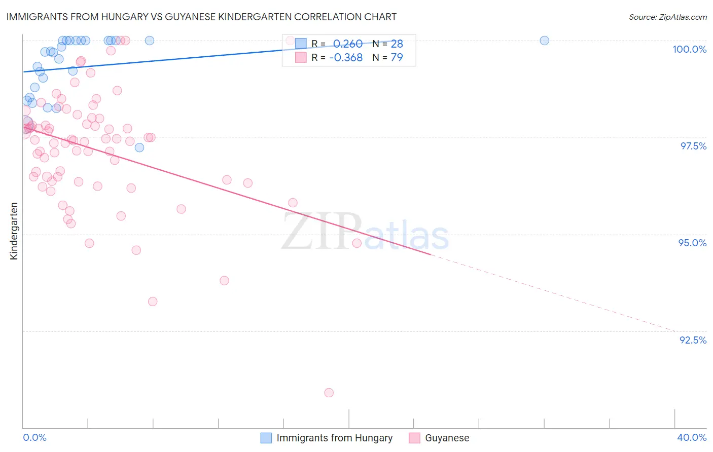 Immigrants from Hungary vs Guyanese Kindergarten