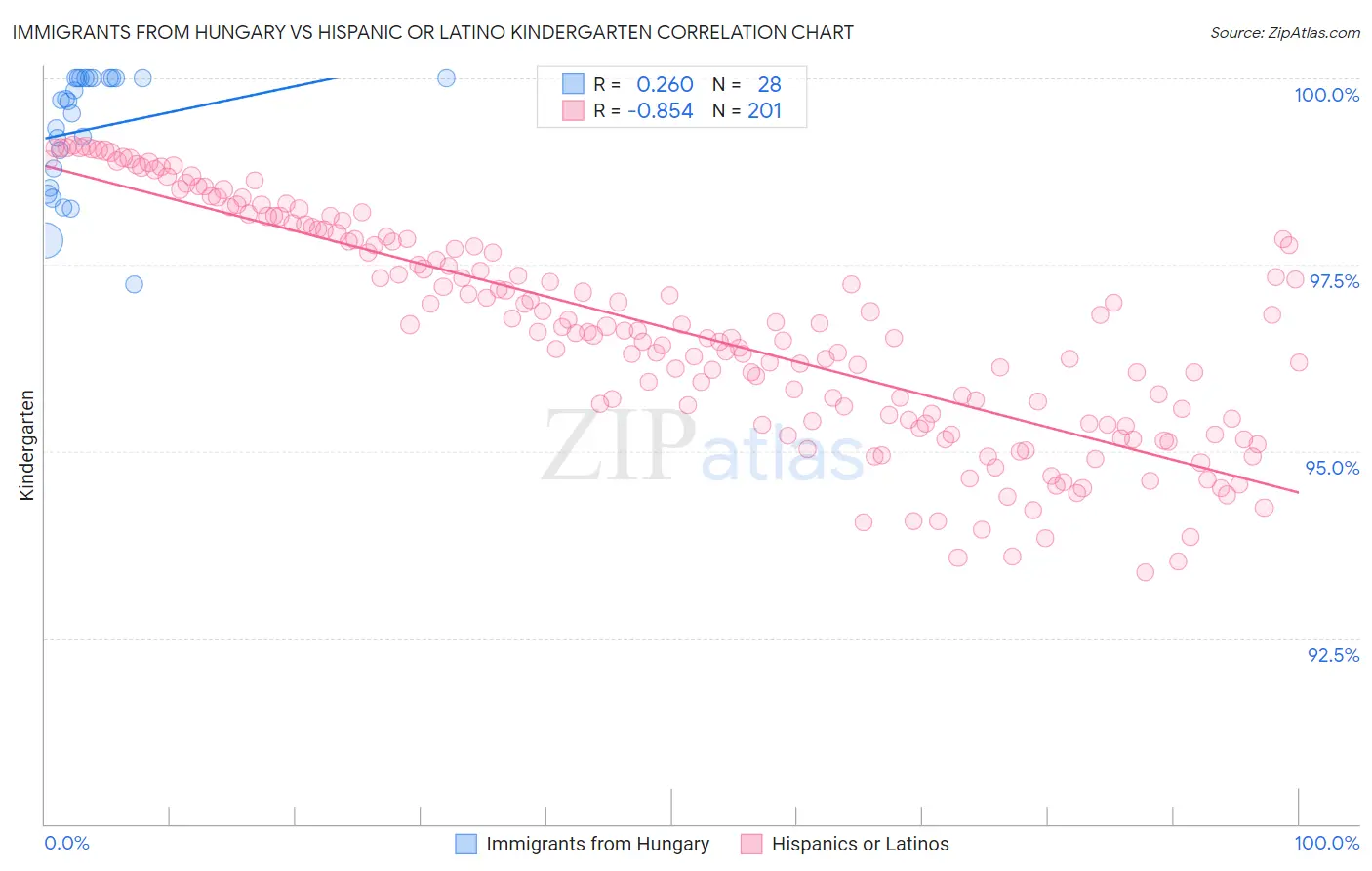 Immigrants from Hungary vs Hispanic or Latino Kindergarten