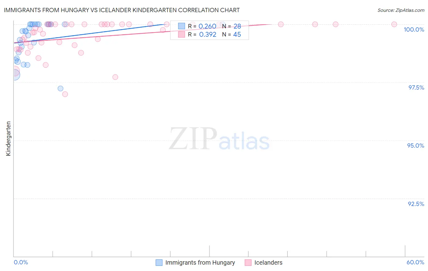Immigrants from Hungary vs Icelander Kindergarten