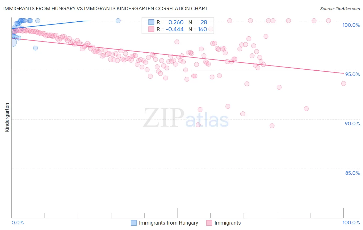 Immigrants from Hungary vs Immigrants Kindergarten