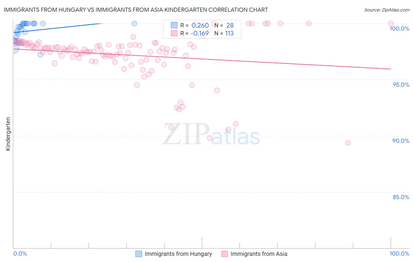 Immigrants from Hungary vs Immigrants from Asia Kindergarten