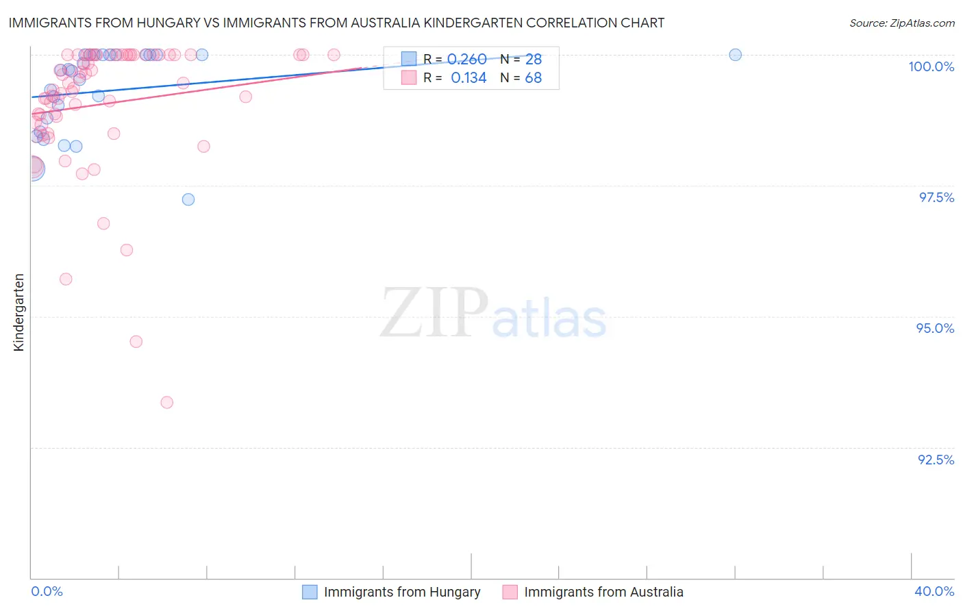 Immigrants from Hungary vs Immigrants from Australia Kindergarten