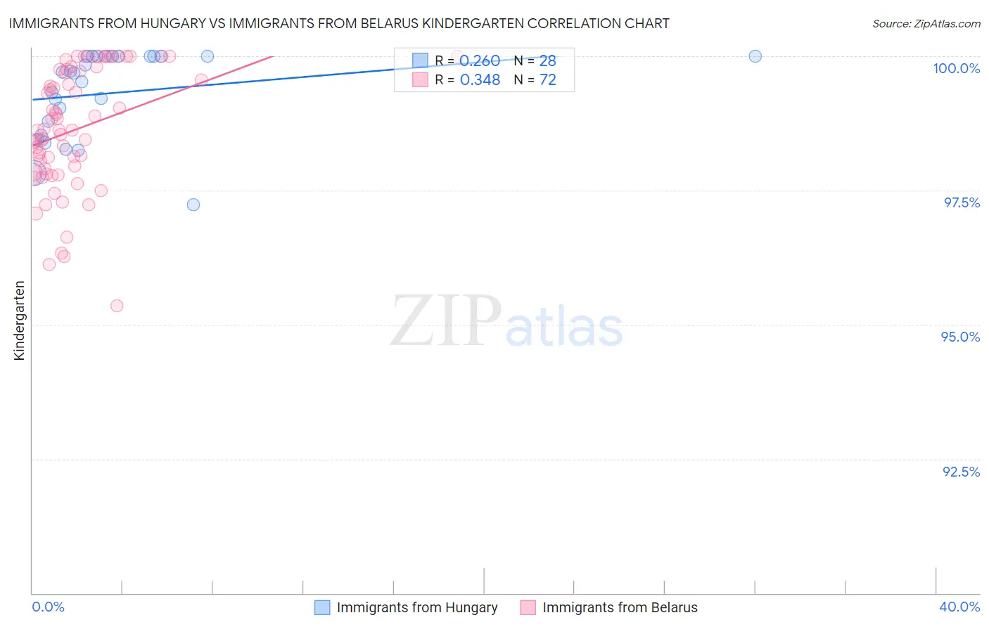 Immigrants from Hungary vs Immigrants from Belarus Kindergarten