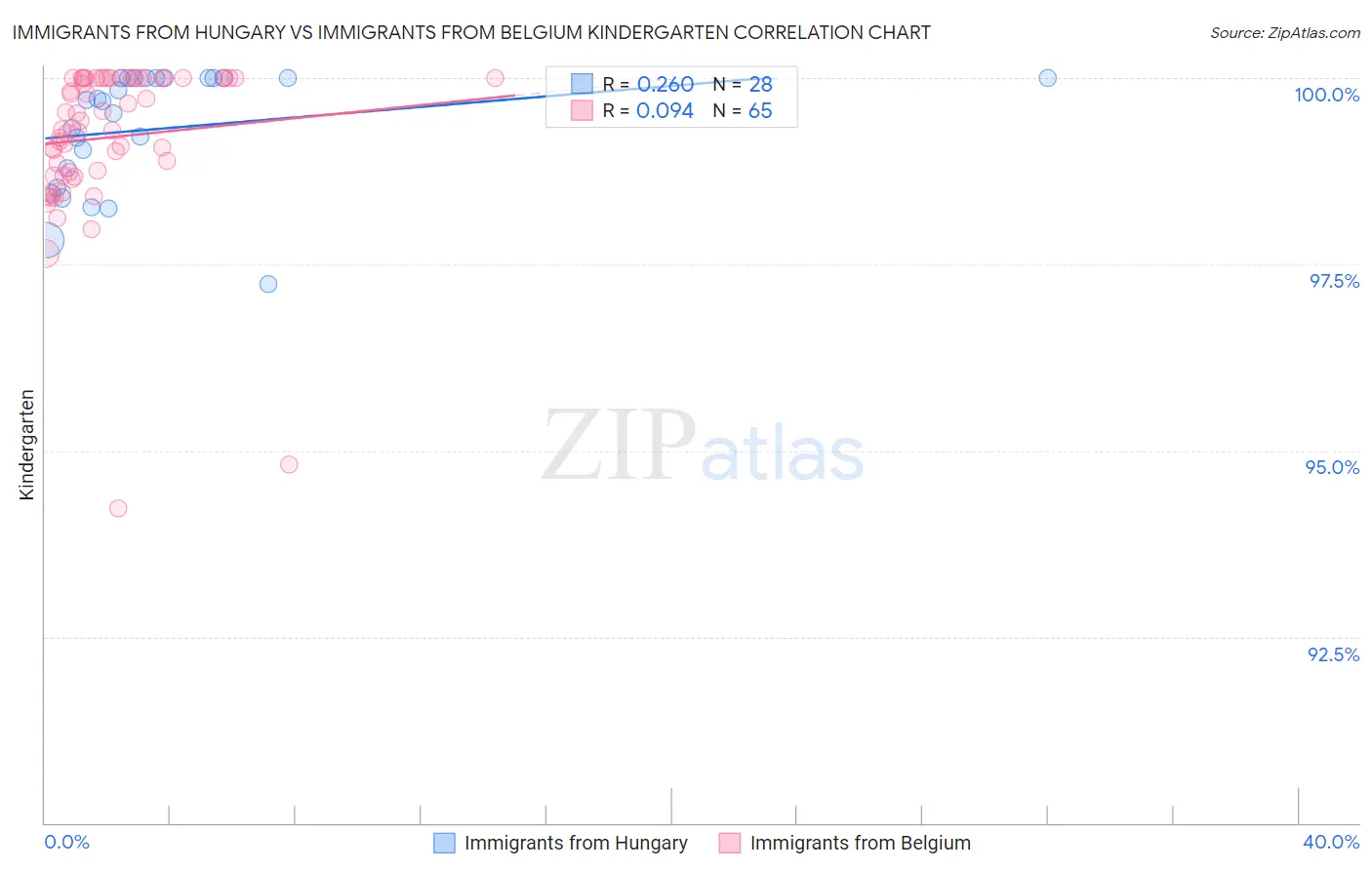 Immigrants from Hungary vs Immigrants from Belgium Kindergarten