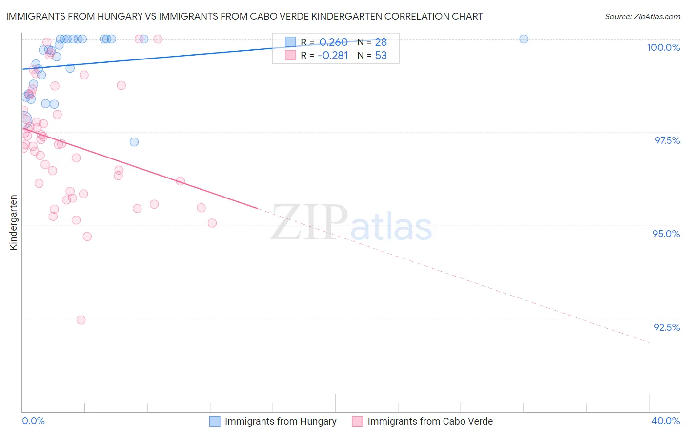 Immigrants from Hungary vs Immigrants from Cabo Verde Kindergarten