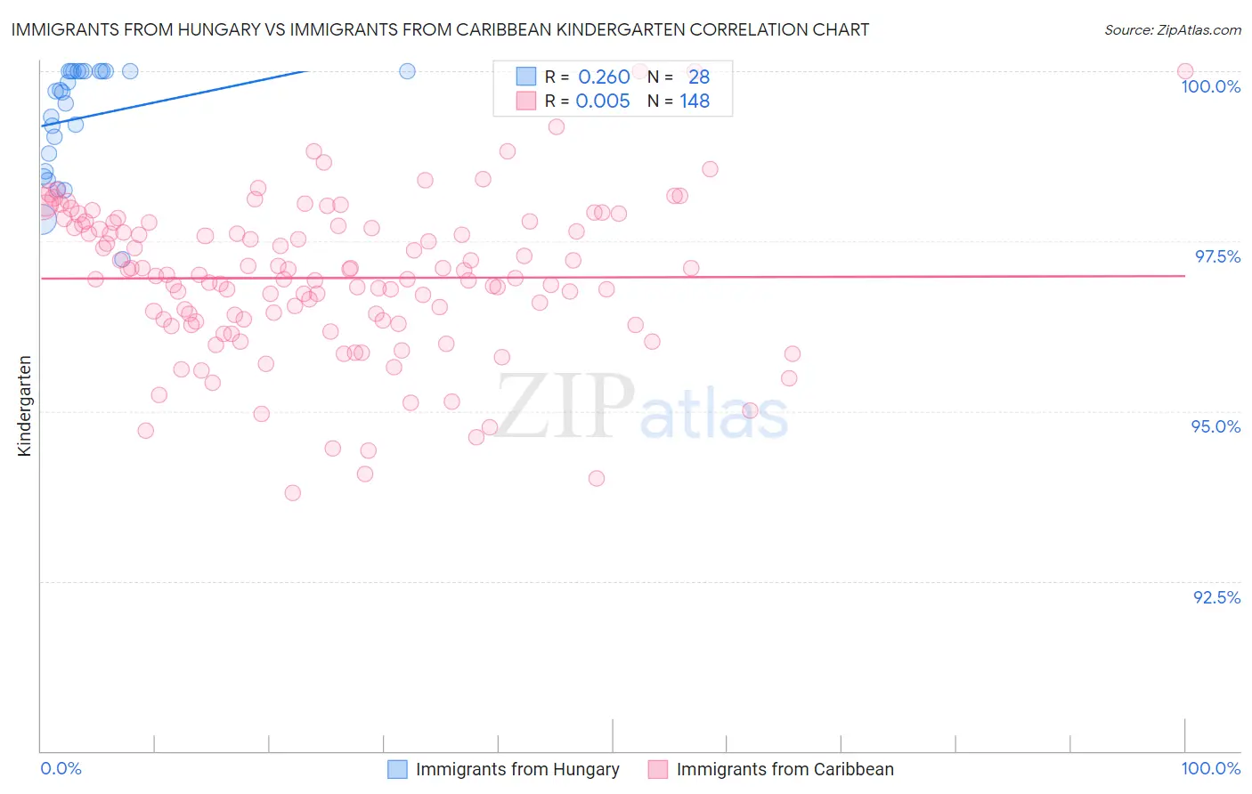 Immigrants from Hungary vs Immigrants from Caribbean Kindergarten
