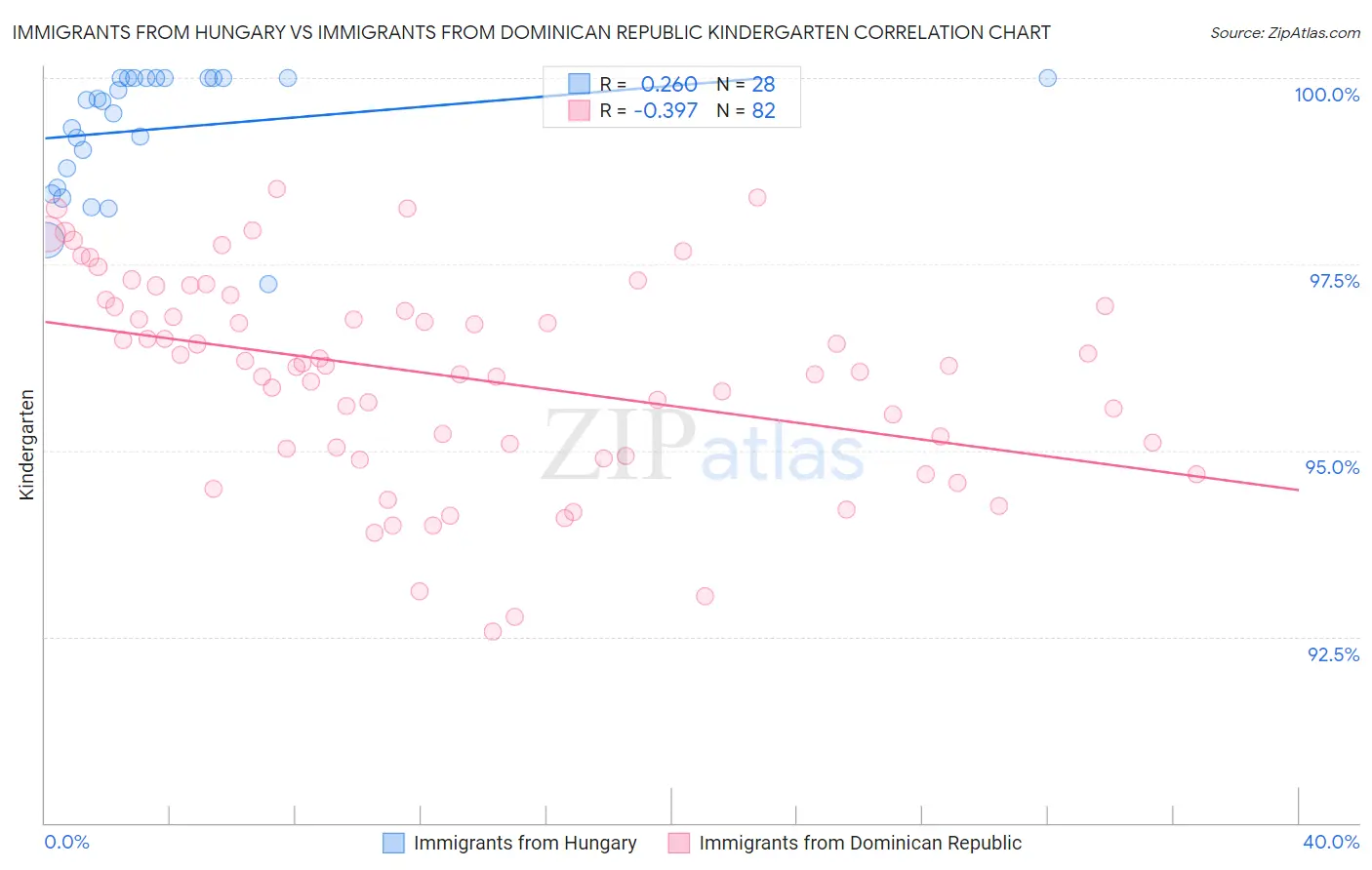 Immigrants from Hungary vs Immigrants from Dominican Republic Kindergarten