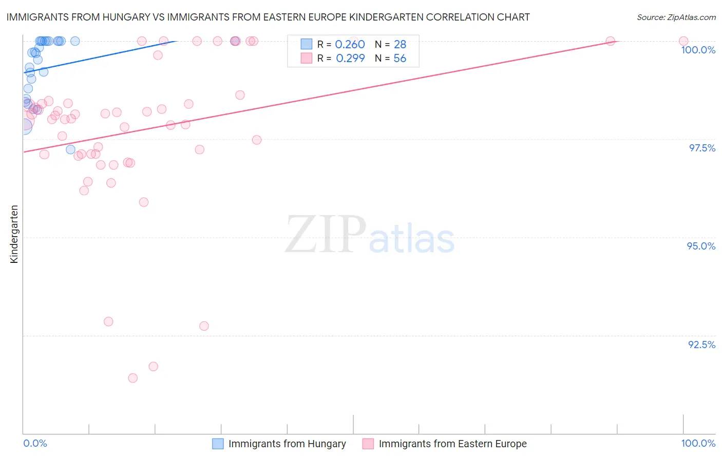 Immigrants from Hungary vs Immigrants from Eastern Europe Kindergarten