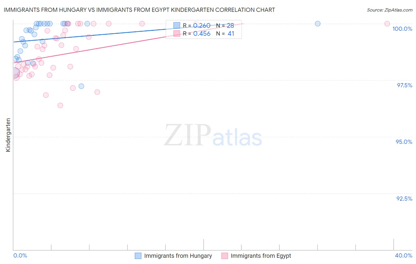 Immigrants from Hungary vs Immigrants from Egypt Kindergarten