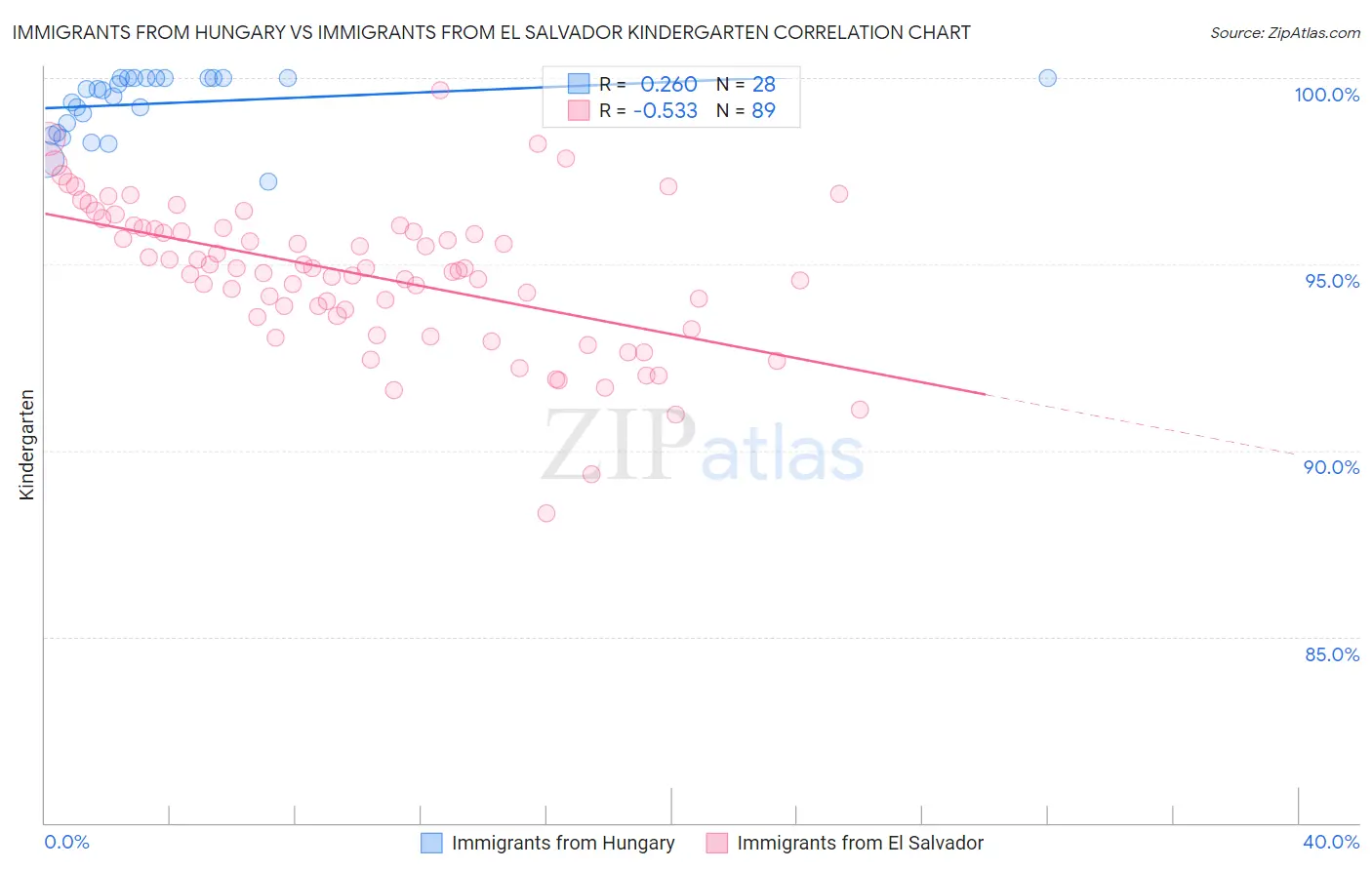 Immigrants from Hungary vs Immigrants from El Salvador Kindergarten